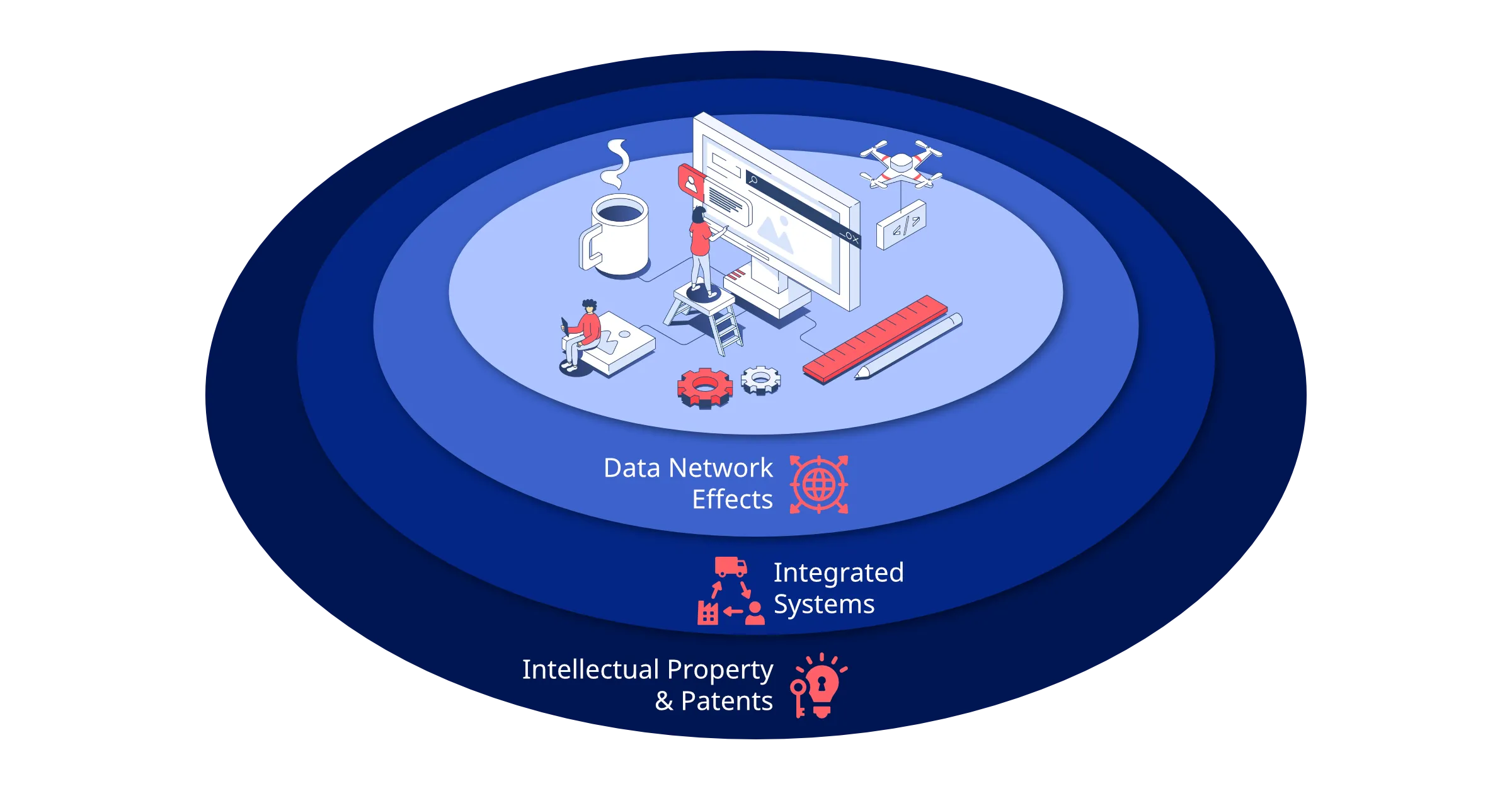 Product moats that can be used in life science product development to increase value capture.
