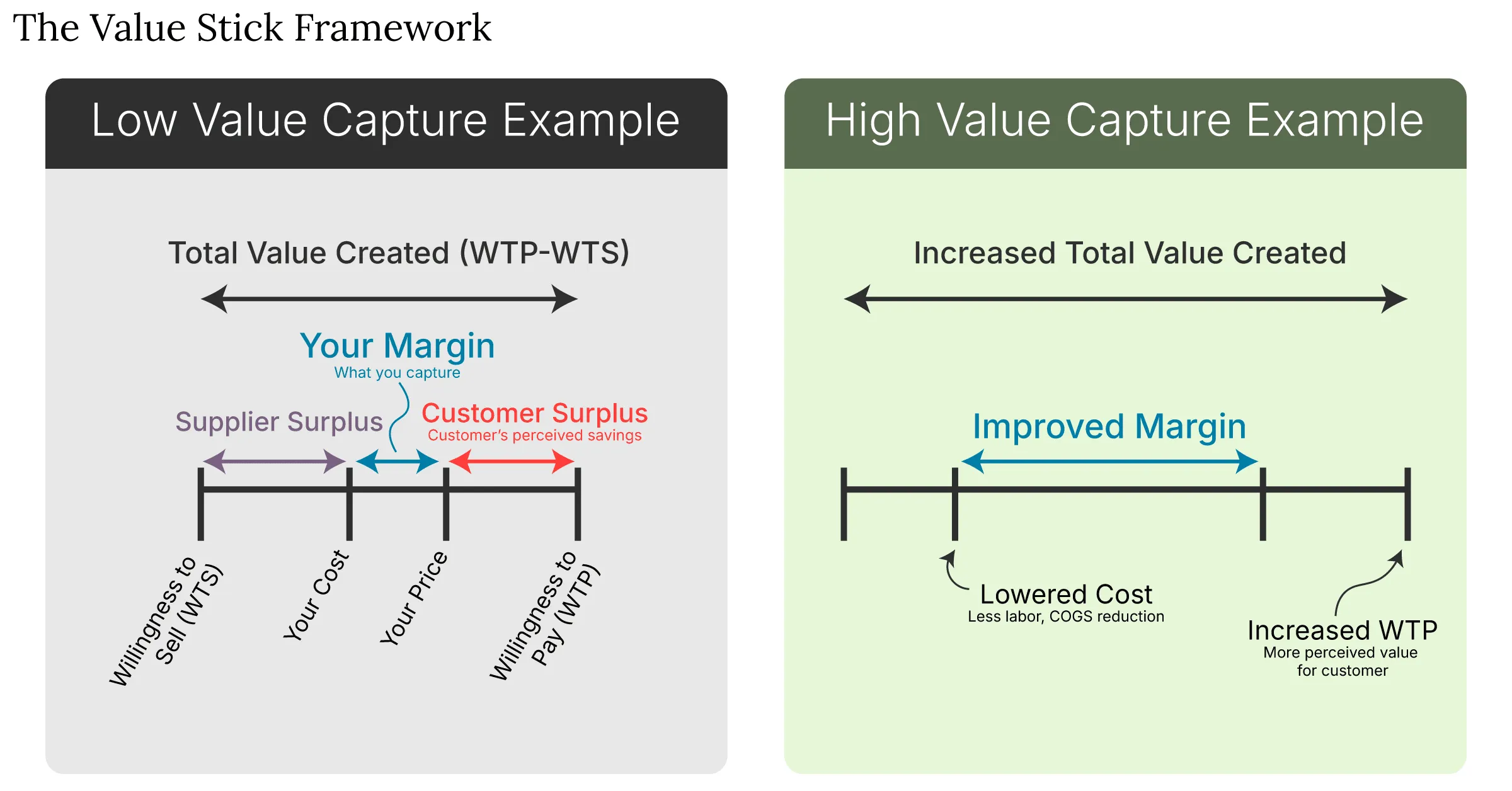 The value stick diagram describing approaches to improve value capture in organizations.
